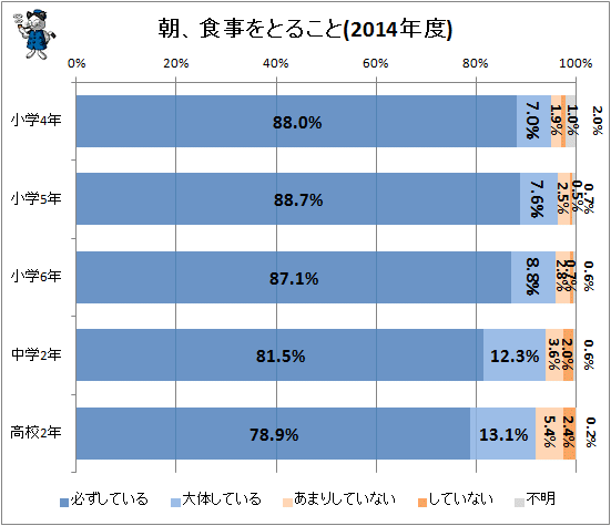 ↑ 朝、食事をとること(2014年度)