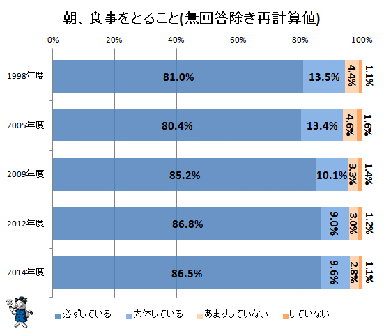 ↑ 朝、食事をとること(無回答除き再計算値)