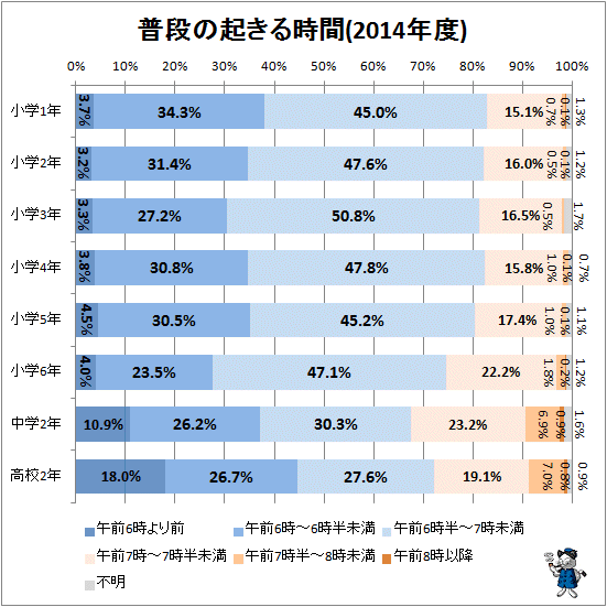 ↑ 普段の起きる時間(2014年度)