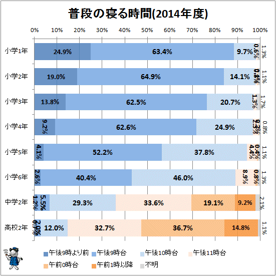 ↑ 普段の寝る時間(2014年度)