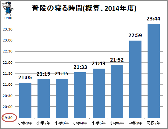 ↑ 普段の寝る時間(概算、2014年度)