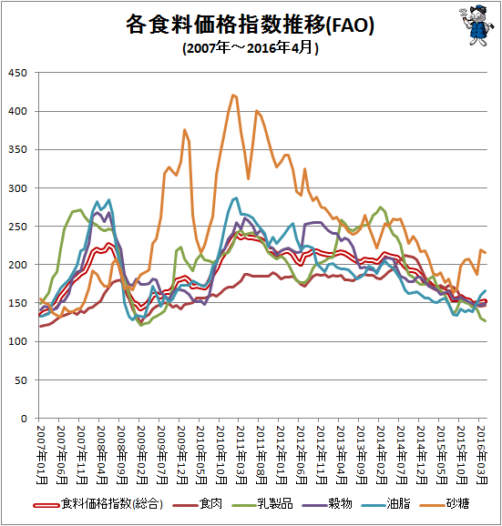 ↑ 各食料価格指数推移(FAO)(2007年-2016年4月)