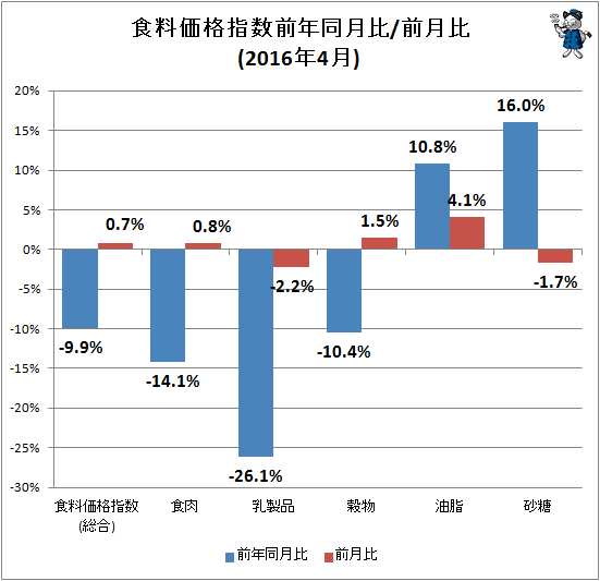 ↑ 食料価格指数前年同月比/前月比(2016年4月)