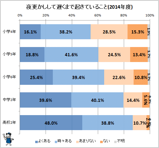 ↑ 夜更かしして遅くまで起きていること(2014年度)