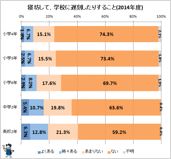 ↑ 寝坊して、学校に遅刻したりすること(2014年度)