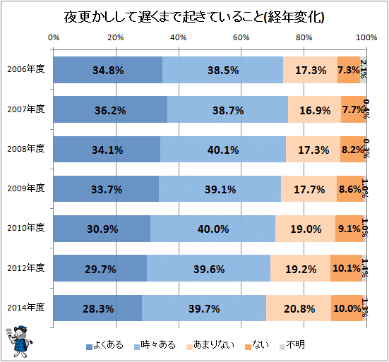 ↑ 夜更かしして遅くまで起きていること(経年変化)