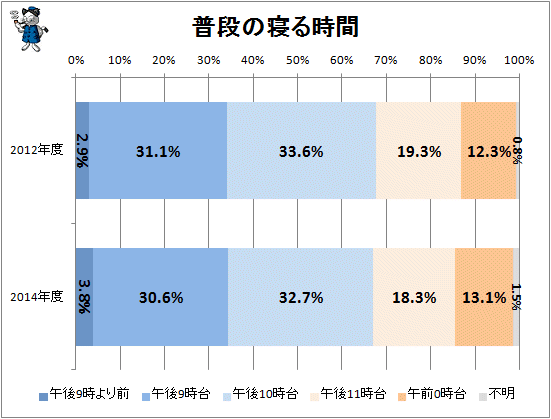 ↑ 普段の寝る時間