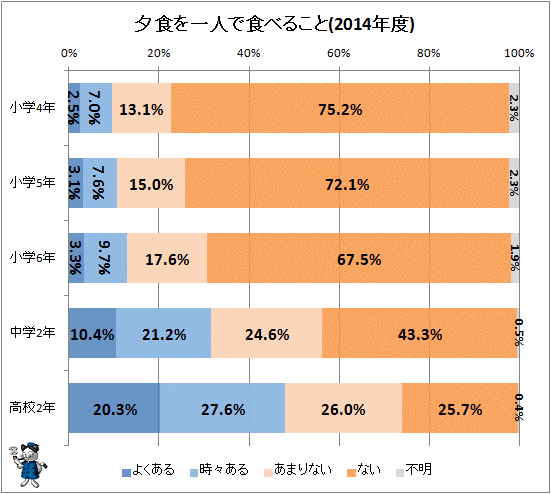 ↑ 夕食を一人で食べること(2014年度)