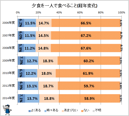 ↑ 夕食を一人で食べること(経年変化)