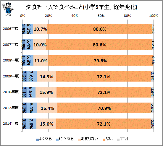 ↑ (一例)夕食を一人で食べること(小学5年生、経年変化)