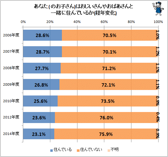 ↑ あなたはおじいさんやおばあさんと一緒に住んでいるか(経年変化)