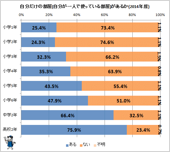 ↑ 自分だけの部屋(自分が一人で使っている部屋)があるか(2014年度)