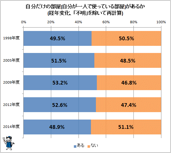 ↑ 自分だけの部屋(自分が一人で使っている部屋)があるか(経年変化。「不明」を除いて再計算)