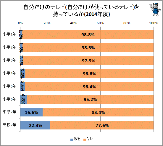 ↑ 自分だけのテレビ(自分だけが使っているテレビ)を持っているか(2014年度)