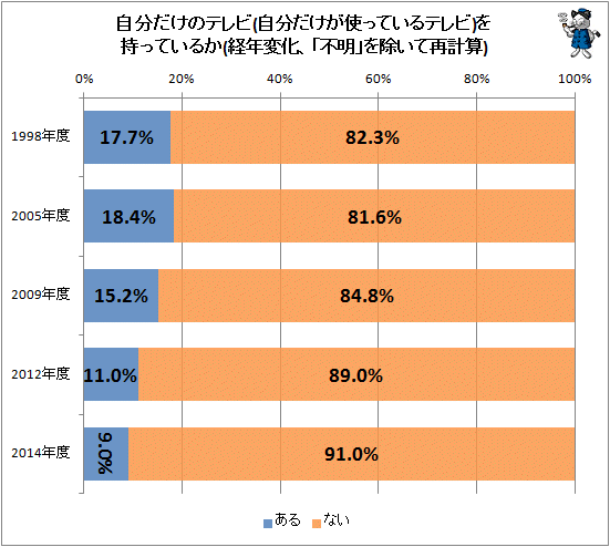 ↑ 自分だけのテレビ(自分だけが使っているテレビ)を持っているか(経年変化、「不明」を除いて再計算)