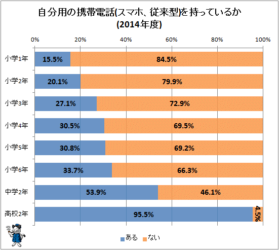 ↑ 自分用の携帯電話を持っているか(2014年度)