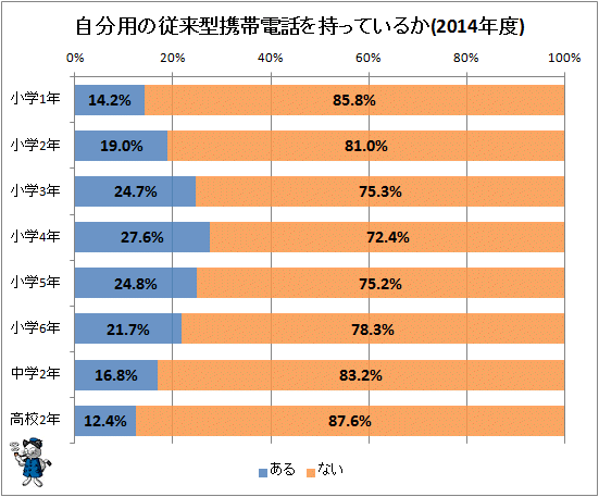 ↑ 自分用の従来型電話を持っているか(2014年度)
