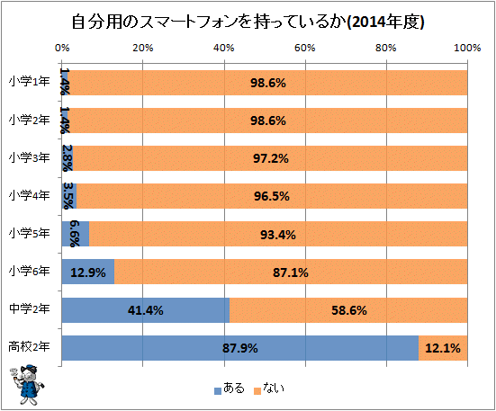 ↑ 自分用のスマートフォンを持っているか(2014年度)
