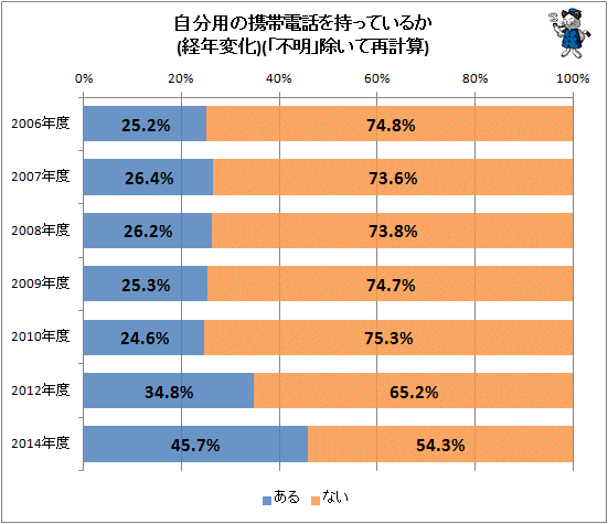 ↑ 自分用の携帯電話を持っているか(経年変化)(「不明」のぞいて再計算)