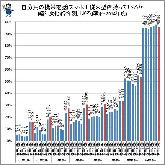↑ 自分用の携帯電話を持っているか(経年変化)(学年別、「ある」率)