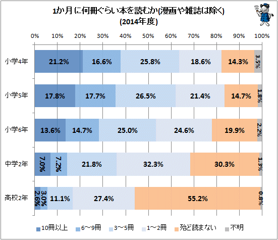 ↑ 1か月に何冊ぐらい本を読むか(漫画や雑誌は除く)(2014年度)