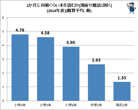 ↑ 1か月に何冊ぐらい本を読むか(漫画や雑誌は除く)(2014年度)(概算平均、冊)