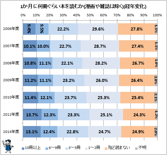 ↑ 1か月に何冊ぐらい本を読むか(漫画や雑誌は除く)(経年変化)