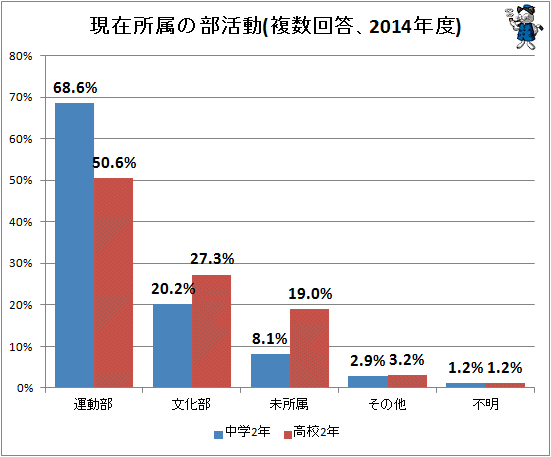 ↑ 現在所属の部活動(複数回答、2014年度)