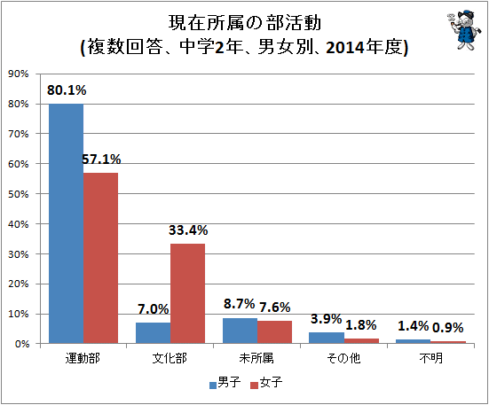 ↑ 現在所属の部活動(複数回答、中学2年、男女別、2014年度)