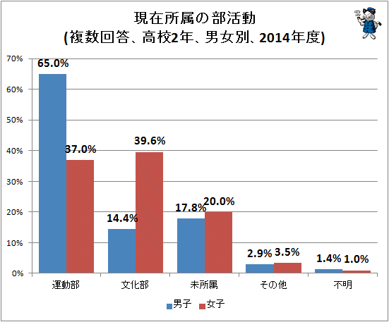 ↑ 現在所属の部活動(複数回答、高校2年、男女別、2014年度)