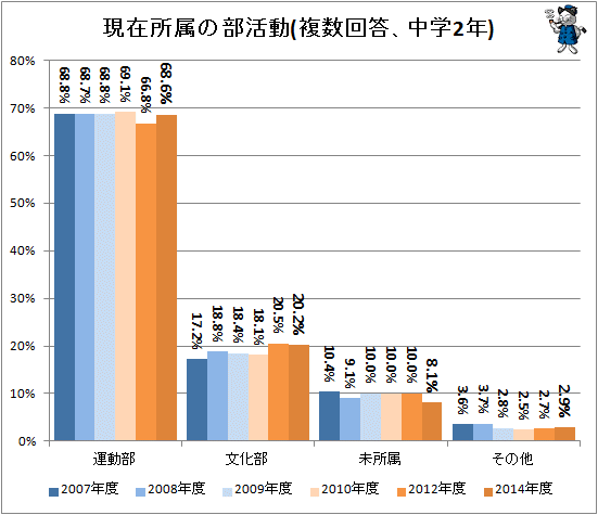 ↑ 現在所属の部活動(複数回答、中学2年生)