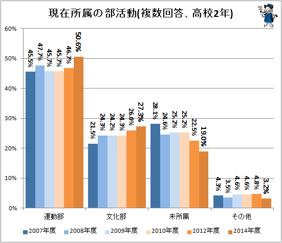 ↑ 現在所属の部活動(複数回答、高校2年生)