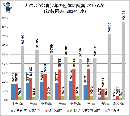 ↑ どのような青少年の団体に所属しているか(複数回答、2014年度)