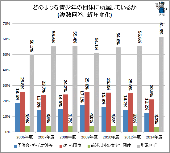↑ どのような青少年の団体に所属しているか(複数回答、経年変化)