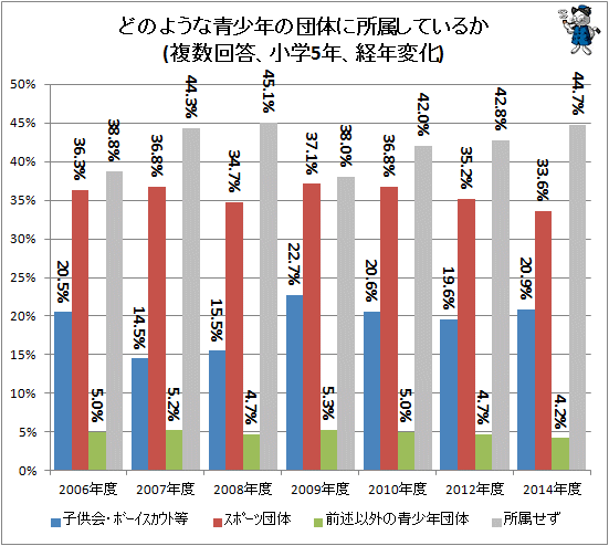 ↑ どのような青少年の団体に所属しているか(複数回答、小学5年生)