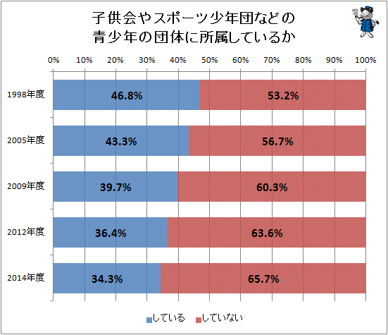 ↑ 子供会やスポーツ少年団などの青少年の団体に所属しているか(不明などを除外して再計算)