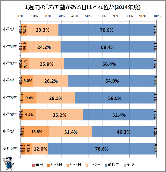 ↑ 1週間のうちで塾がある日はどれ位か(2014年度)