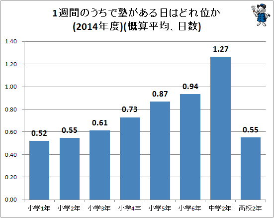 ↑ 1週間のうちで塾がある日はどれ位か(2014年度)(概算平均、日数)