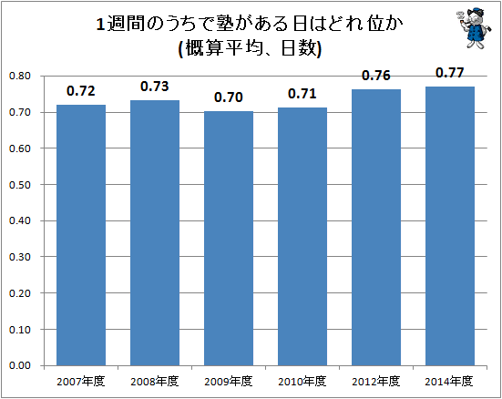 ↑ 1週間のうちで塾がある日はどれ位か(概算平均、日数)