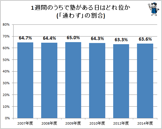 ↑ 1週間のうちで塾がある日はどれ位か(「通わず」の割合)