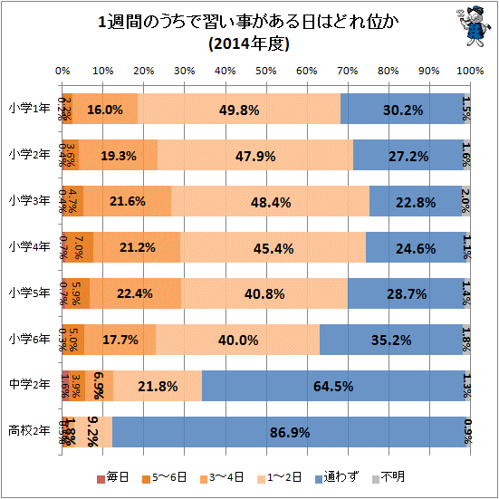 ↑ 1週間のうちで習い事がある日はどれ位か(2014年度)