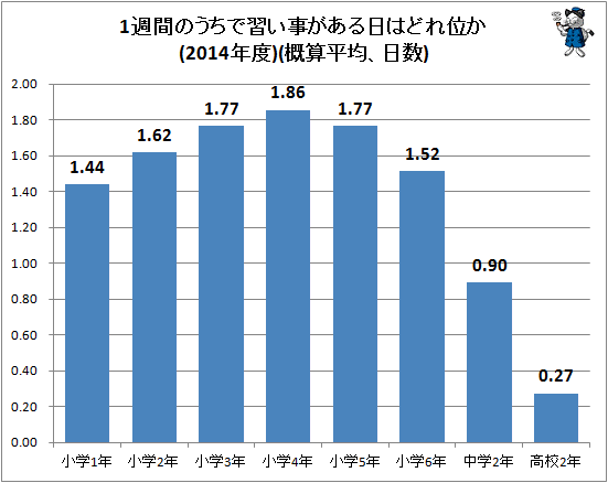 ↑ 1週間のうちで習い事がある日はどれ位か(2014年度)(概算平均、日数)