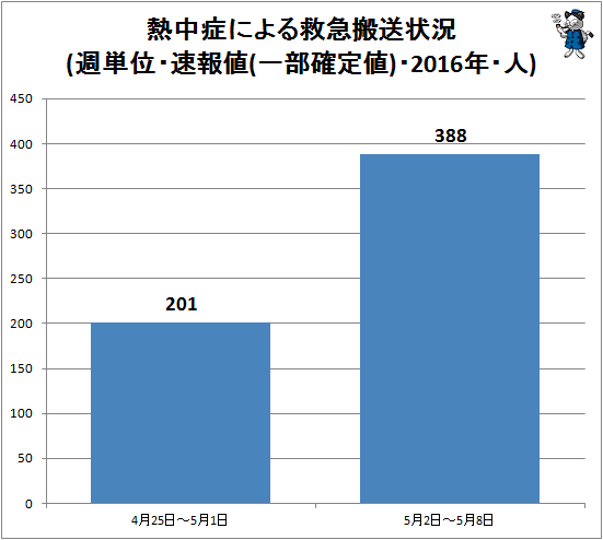 ↑ 熱中症による救急搬送状況(週単位・速報値・2016年・人)