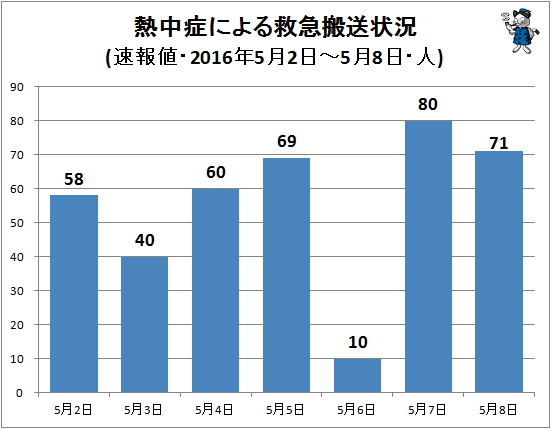 ↑ 熱中症による救急搬送状況(該当週・日単位・速報値・2016年・人)