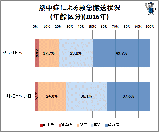 ↑ 熱中症による救急搬送状況(年齢区分)(2016年)