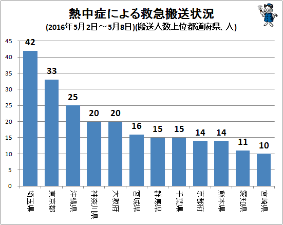 ↑ 熱中症による救急搬送状況(2016年5月2日-5月8日)(搬送人数上位都道府県、人)