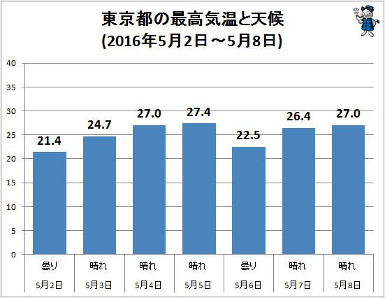 ↑ 東京都の最高気温と天候(2016年5月2日-5月8日)