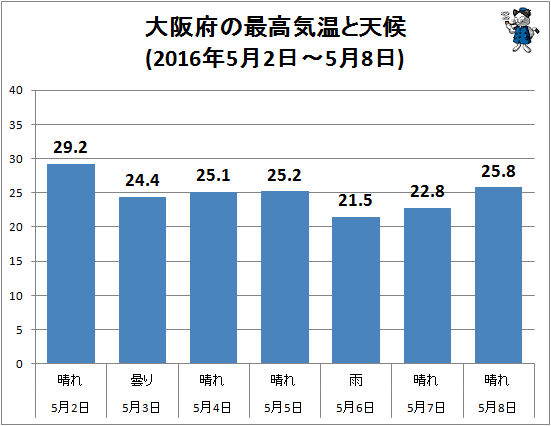 ↑ 大阪府の最高気温と天候(2016年5月2日-5月8日)