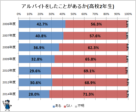 ↑ アルバイトをしたことがあるか(高校2年生)