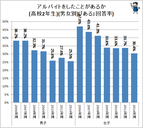 ↑ アルバイトをしたことがあるか(高校2年生)(男女別)(「ある」回答率)